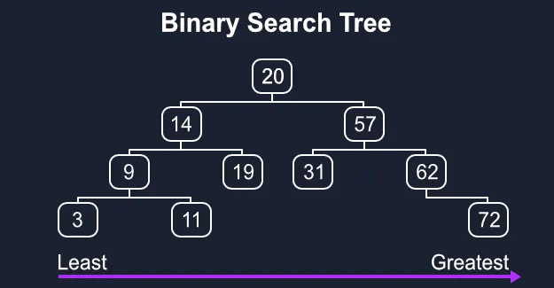 Binary Search Tree